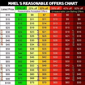 Reasonable Offer Chart